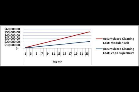 After 24 months, 50% to 80% savings can be seen